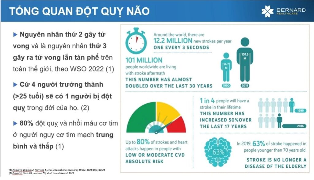 Tầm soát đột quỵ